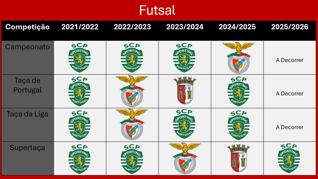 Resumo das Modalidades Masculinas a nível doméstico no mandato: 2021-2025