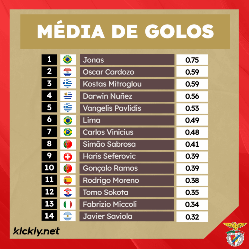 Jogadores com Melhor Média de Golos por Jogo pelo Benfica no Séc.XXI (min 50 jogos)