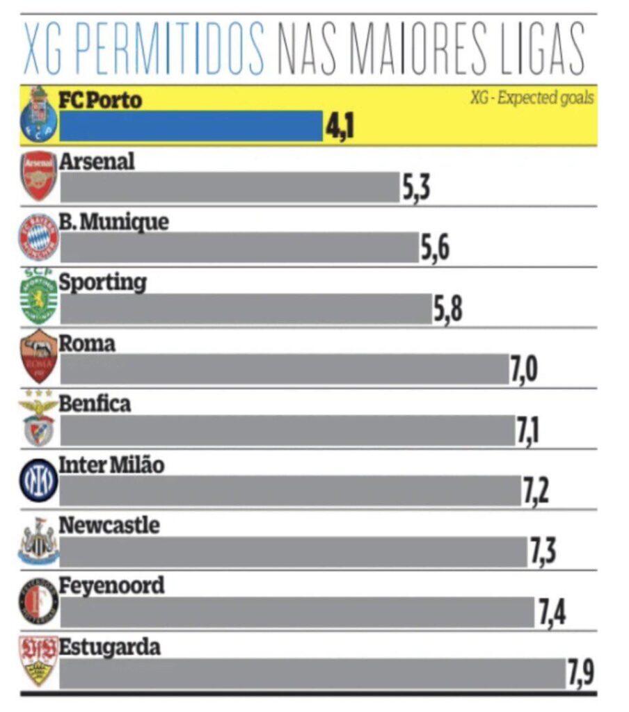 FC Porto é a equipa com menor probabilidade de sofrer golos