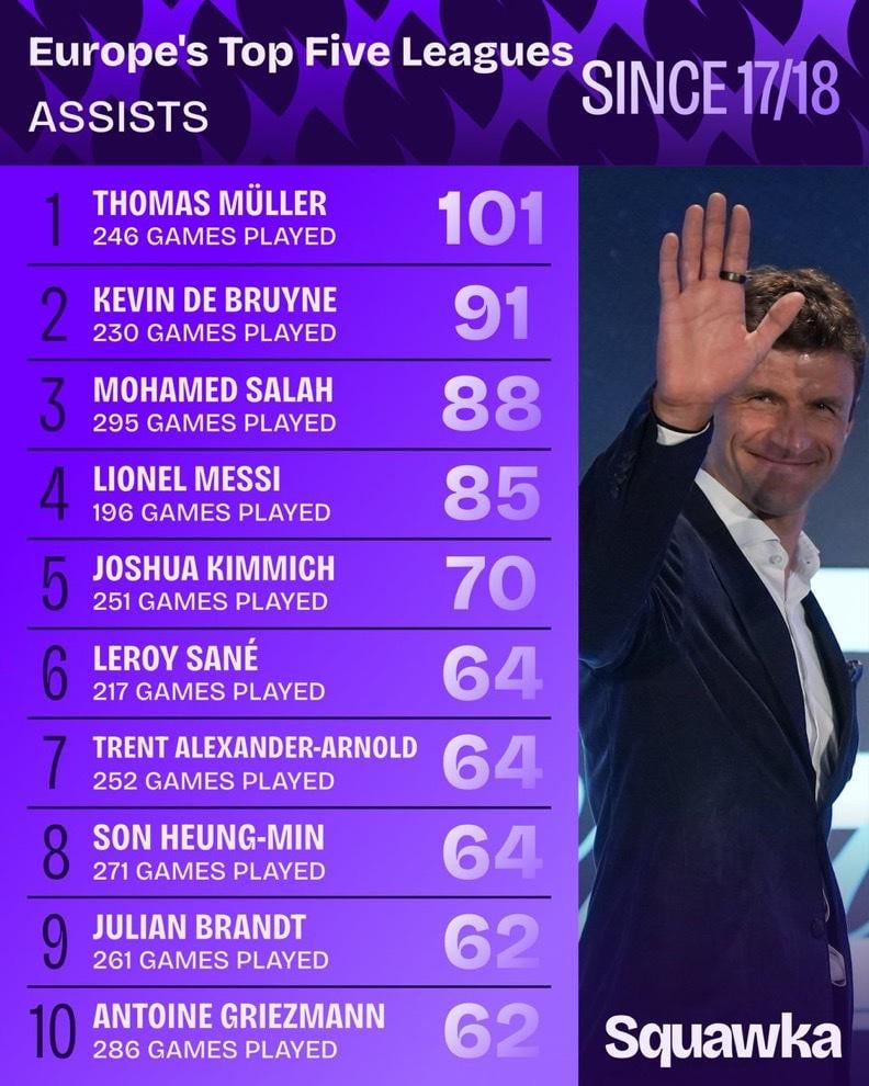 Most Assist in the top 5 since 17/18 season (Brandt is at no 9)