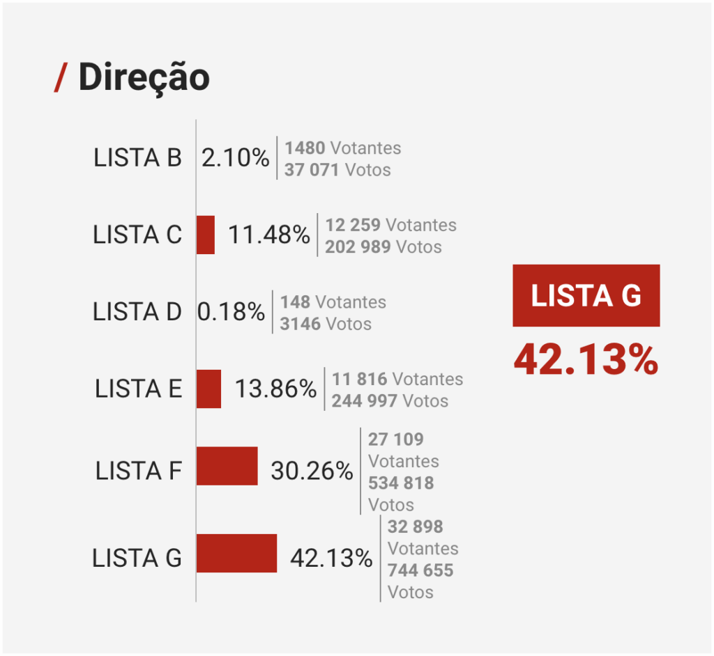 Resultados finais da 1ª volta das eleições presidenciais de 2025. Vamos ter 2ª volta.
