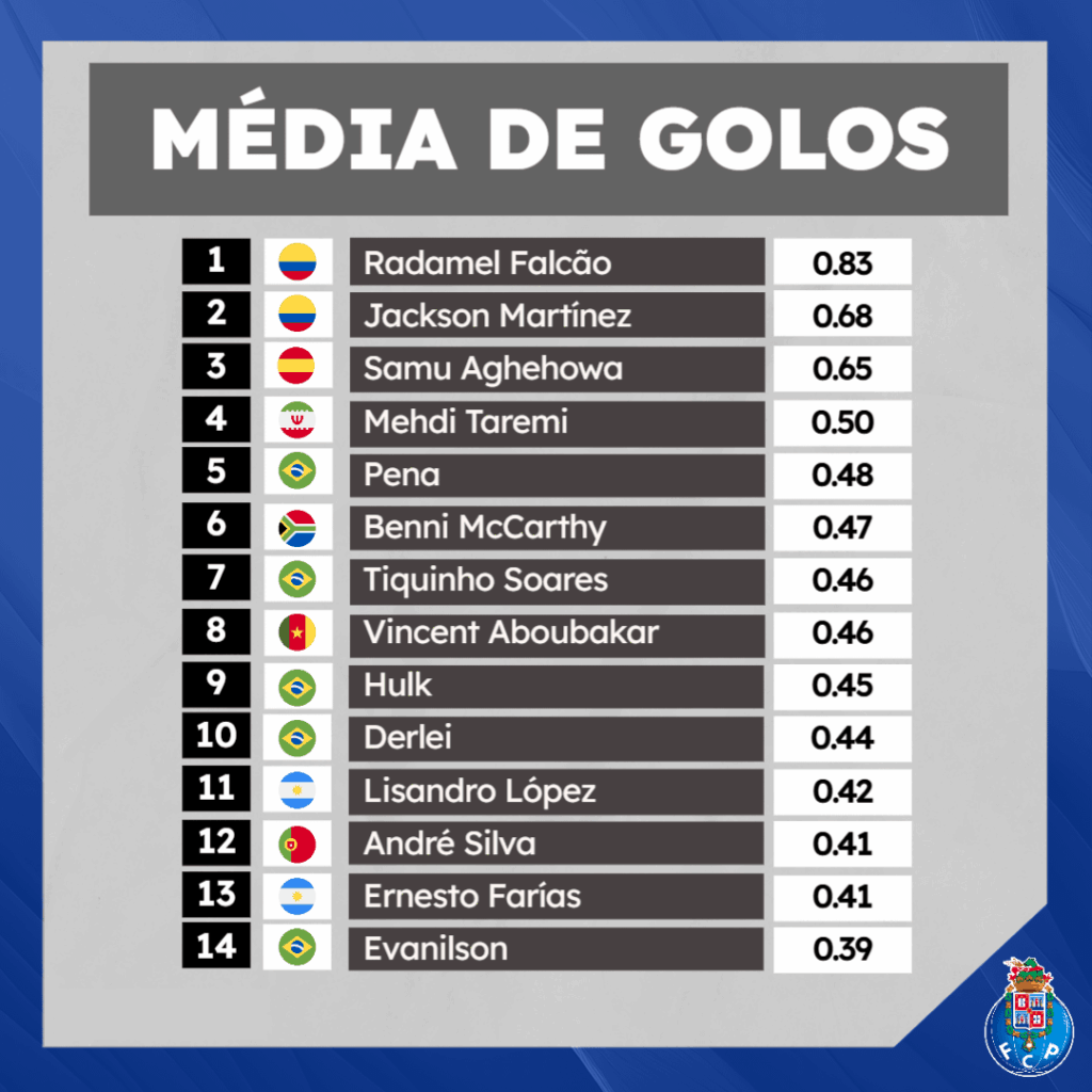 Jogadores com Melhor Média de Golos por Jogo no FC Porto no Século XXI (mínimo 50 jogos)