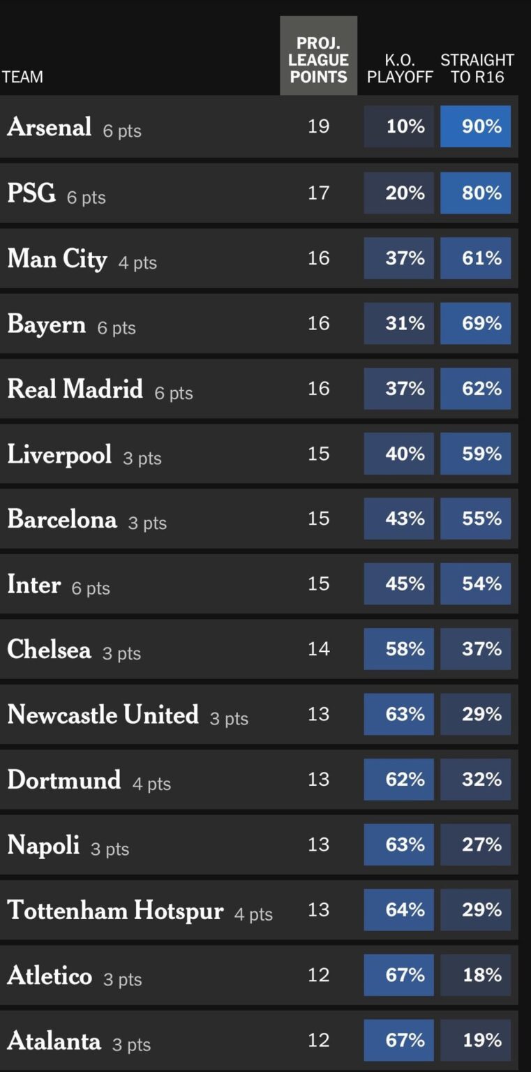 Bayern are now projected to finish 4th in UCL League Phase per Opta