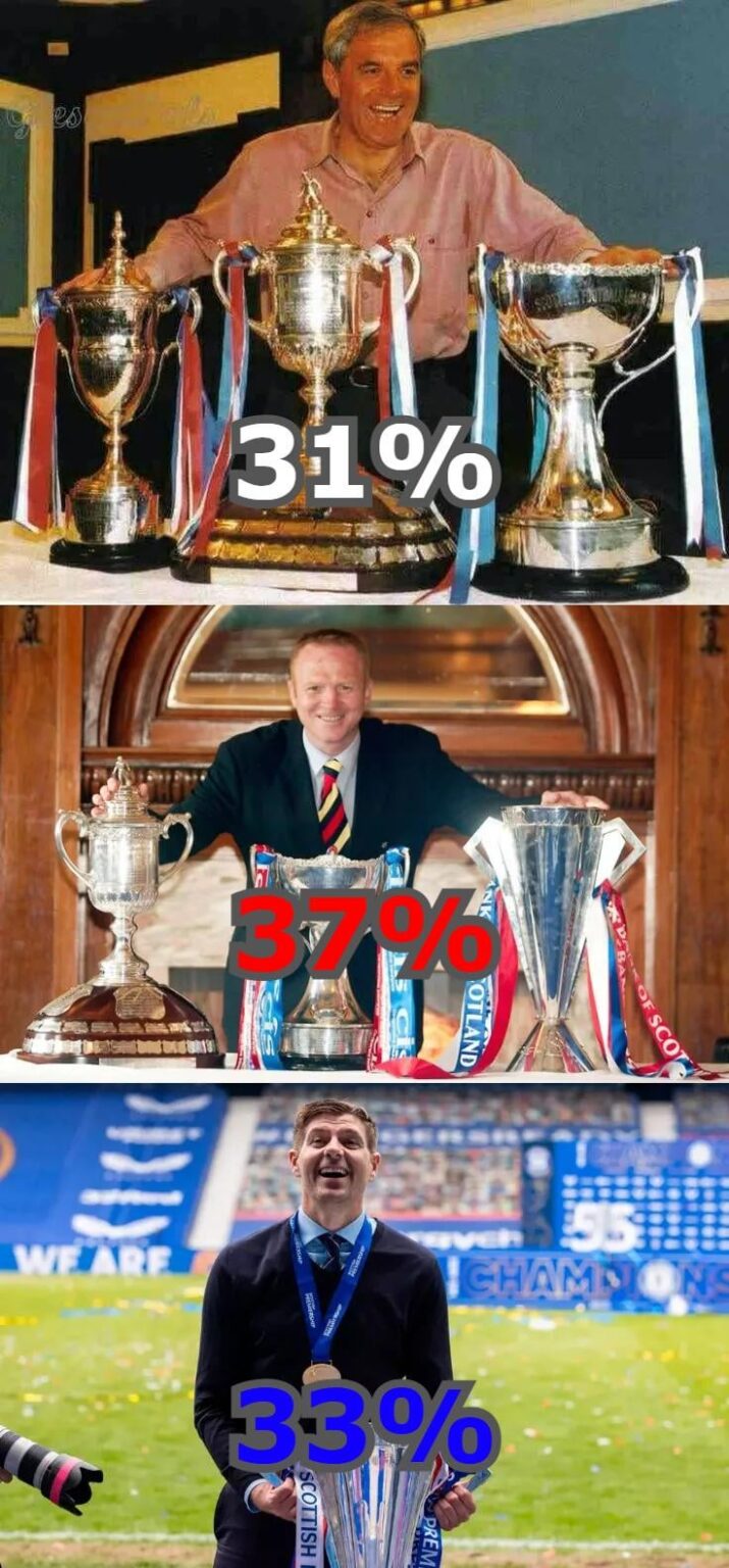 Rangers manager's win percentages in England