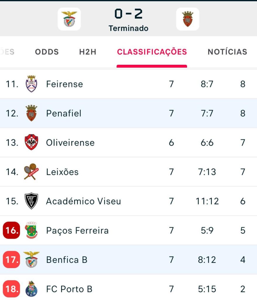 O que se passa com Benfica B?