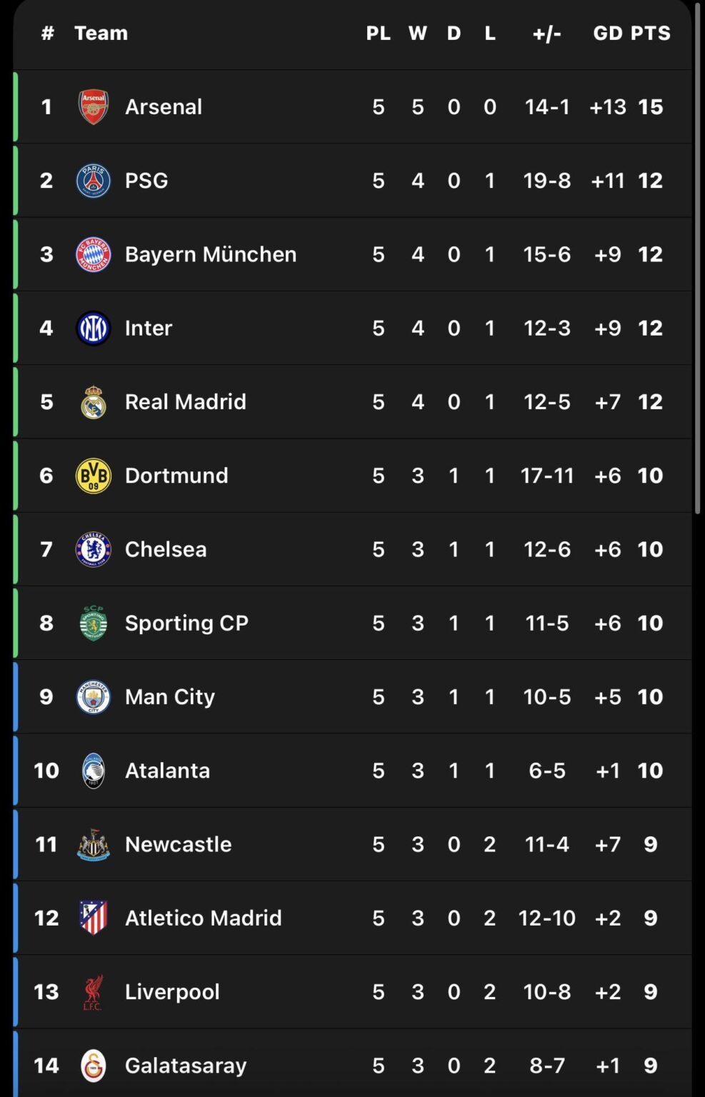 We are currently second in the UCL standings owe to Goal difference.