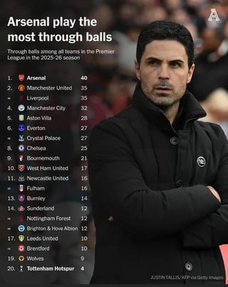 Take one guess who leads the team in throughballs