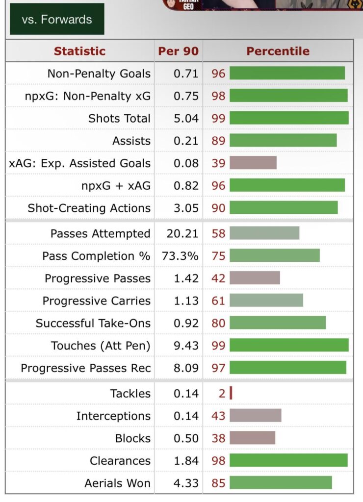 Guess which player this is from the p/90 statistics
