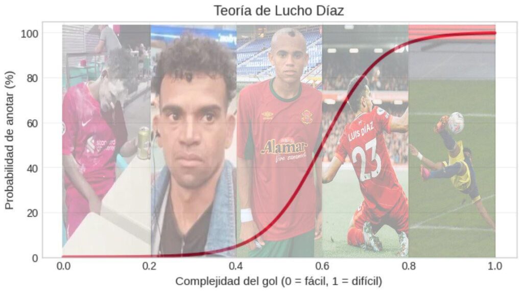 I present to you: The theorem of Lucho Diaz