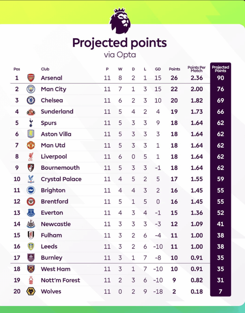 Projected Points by Opta has Wolves at 7 points at the end of the season.