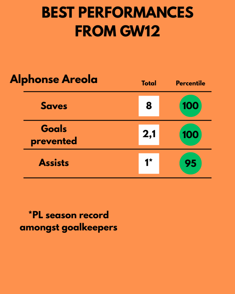 Areola advanced stats against BOU
