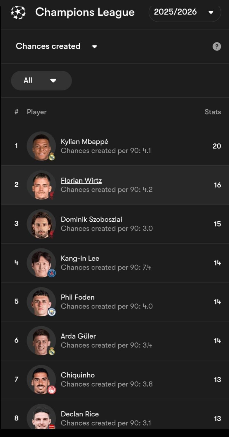 Mbappe-best chance making player!