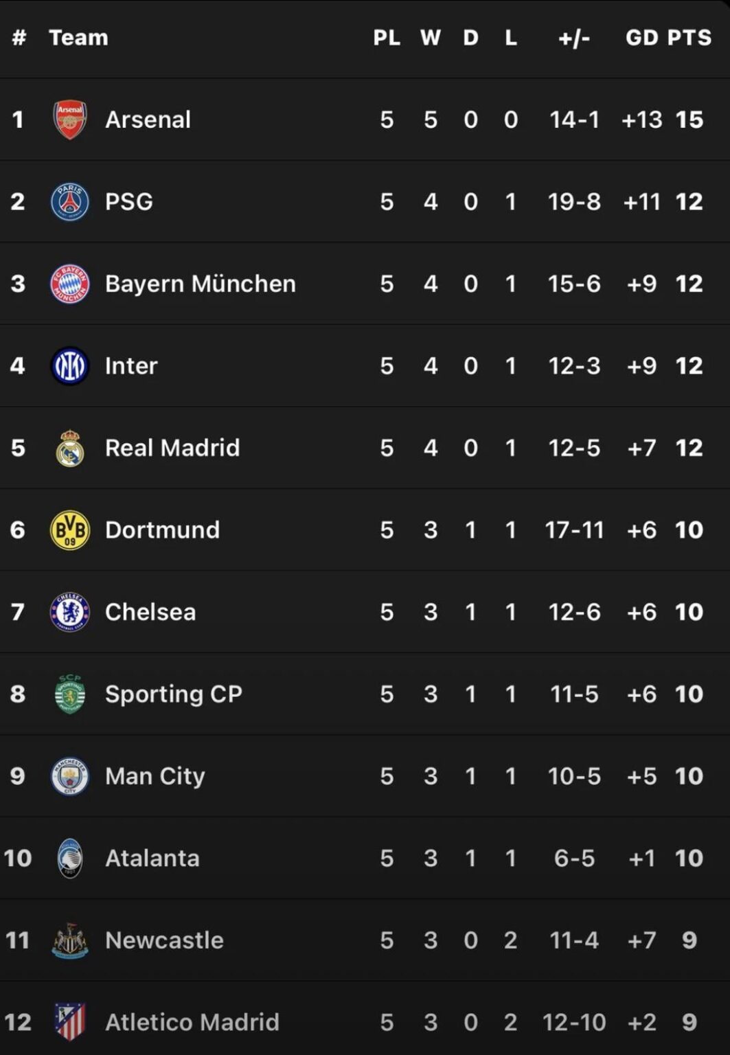 PSG is the team with the most goals (19) this season in the UCL.