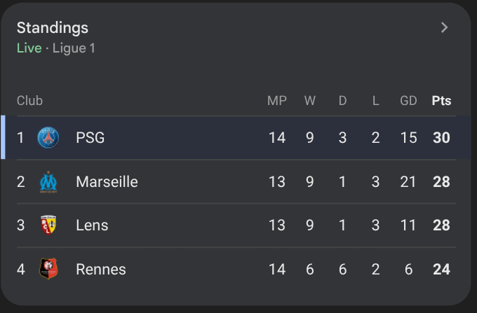 It's ok we're still first in Ligue 1.