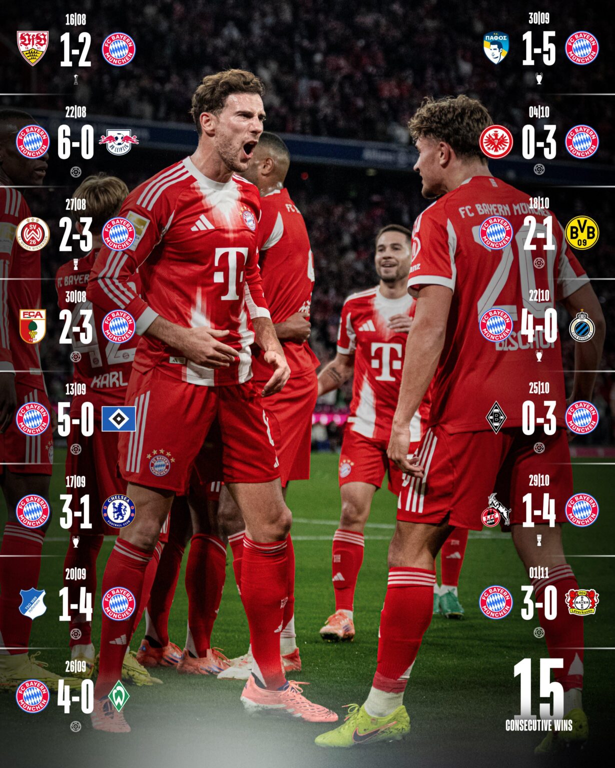 Extending the record - 15 wins since the season started