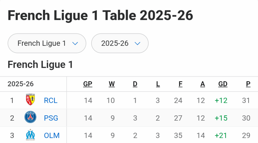 Unexpected leader in ligue 1 after match day 14