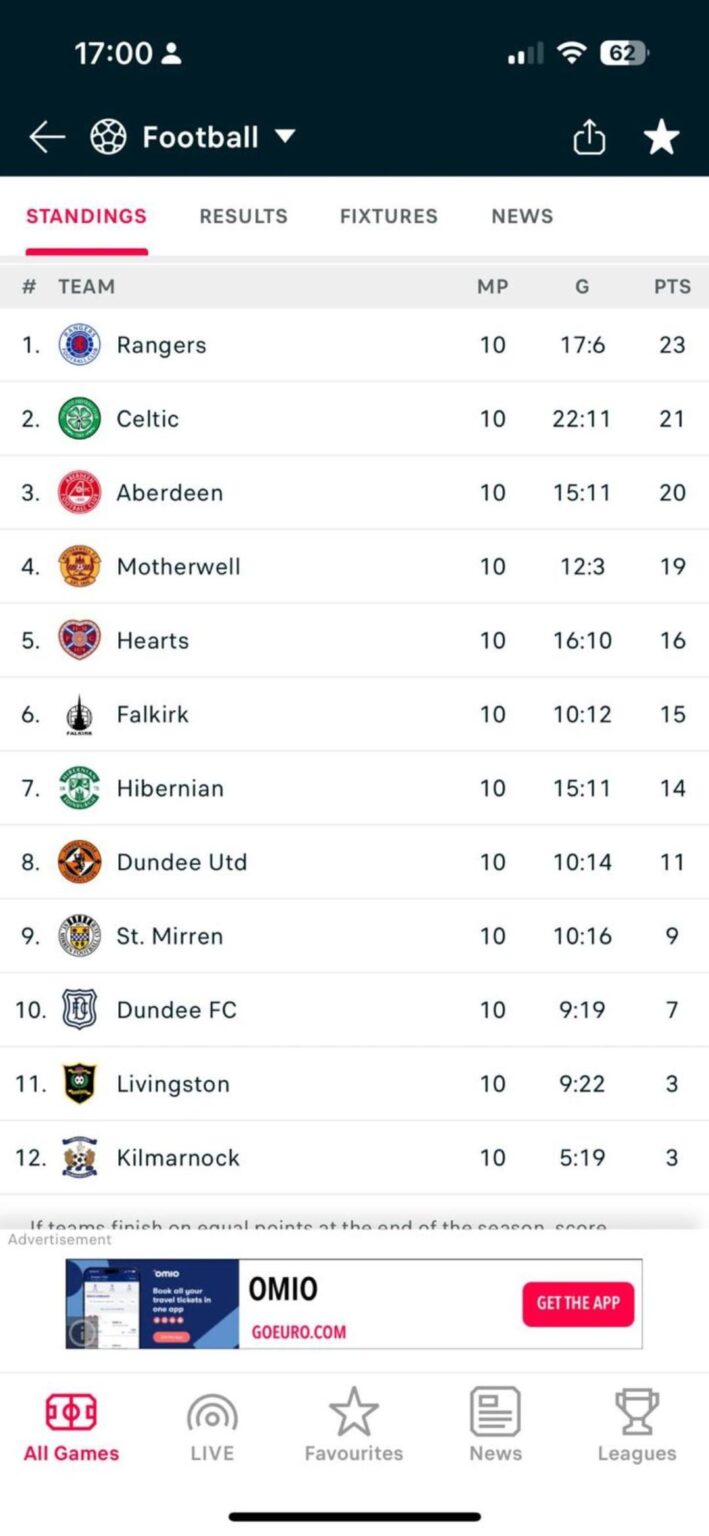 Interesting stat since Rohl has come in