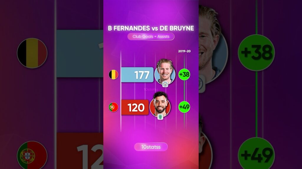 Bruno Fernandes vs De Bruyne | #football #manchesterunited #mancity #premierleague