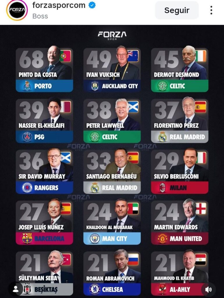 Presidentes mais titulados da história do futebol mundial