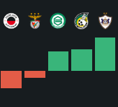 For the first time this season; Ajax wins 3 matches in a row