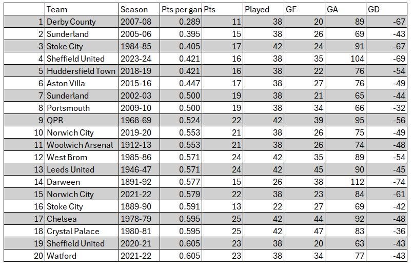 Worst ever seasons in the top flight. For context, we are averaging 0.118 ppg. Merry Christmas.
