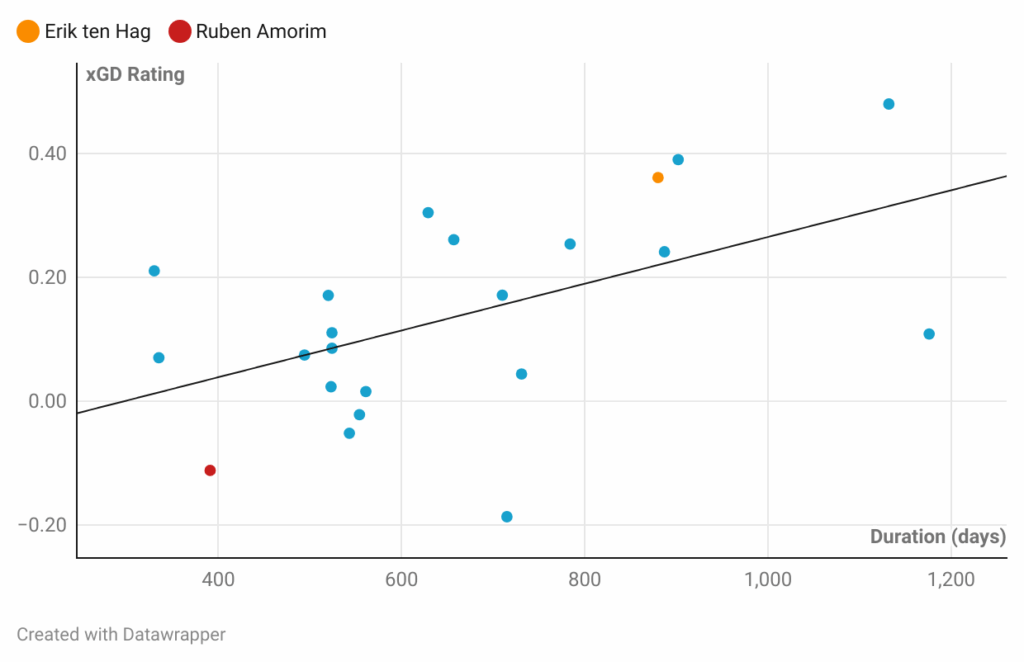 I did an analysis measuring manager impact and wrote about it