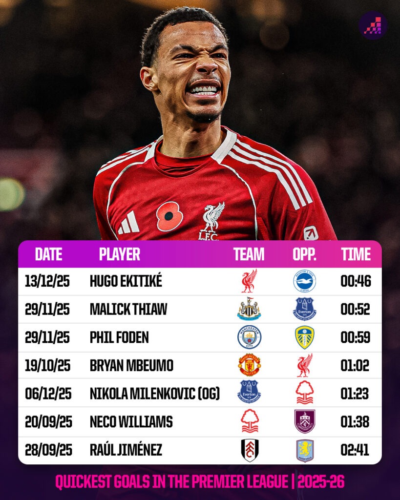 Fastest Premier League Goals in 2025-26