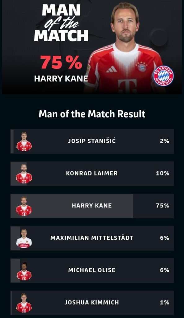 [MotM] Harry Kane is voted MotM against Stuttgart