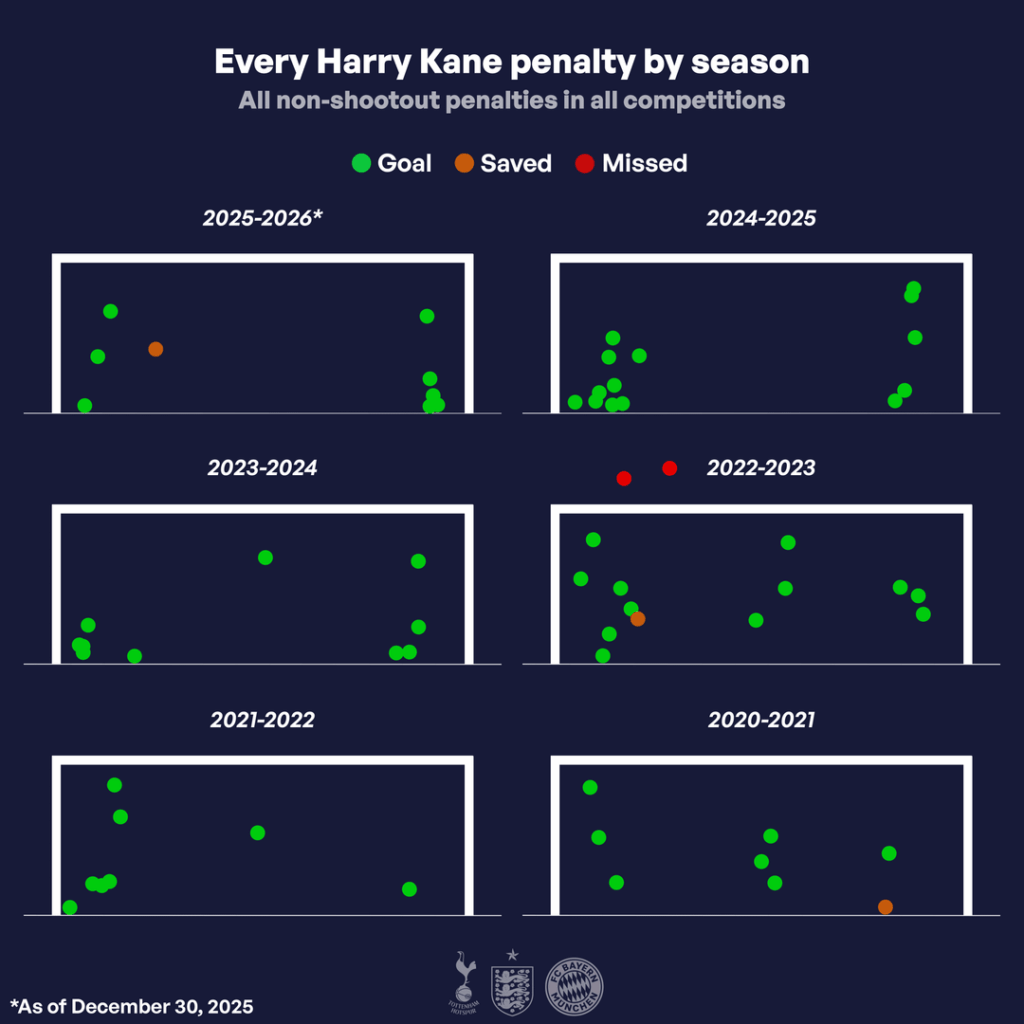 All of Harry Kane's penalties mapped out by season
