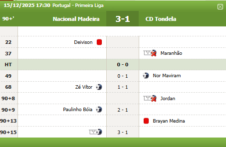 Final de jogo de doidos entre Nacional e Tondela