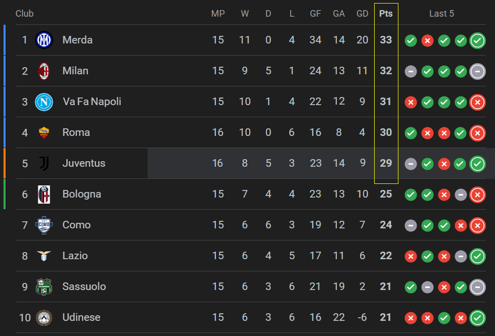Tomorrow's Serie A table after our 4-0 win