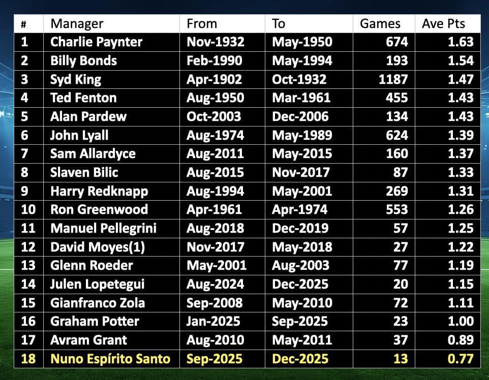 After today’s game, Nuno is on track to be the worst manager in the premier league era. Average points per game