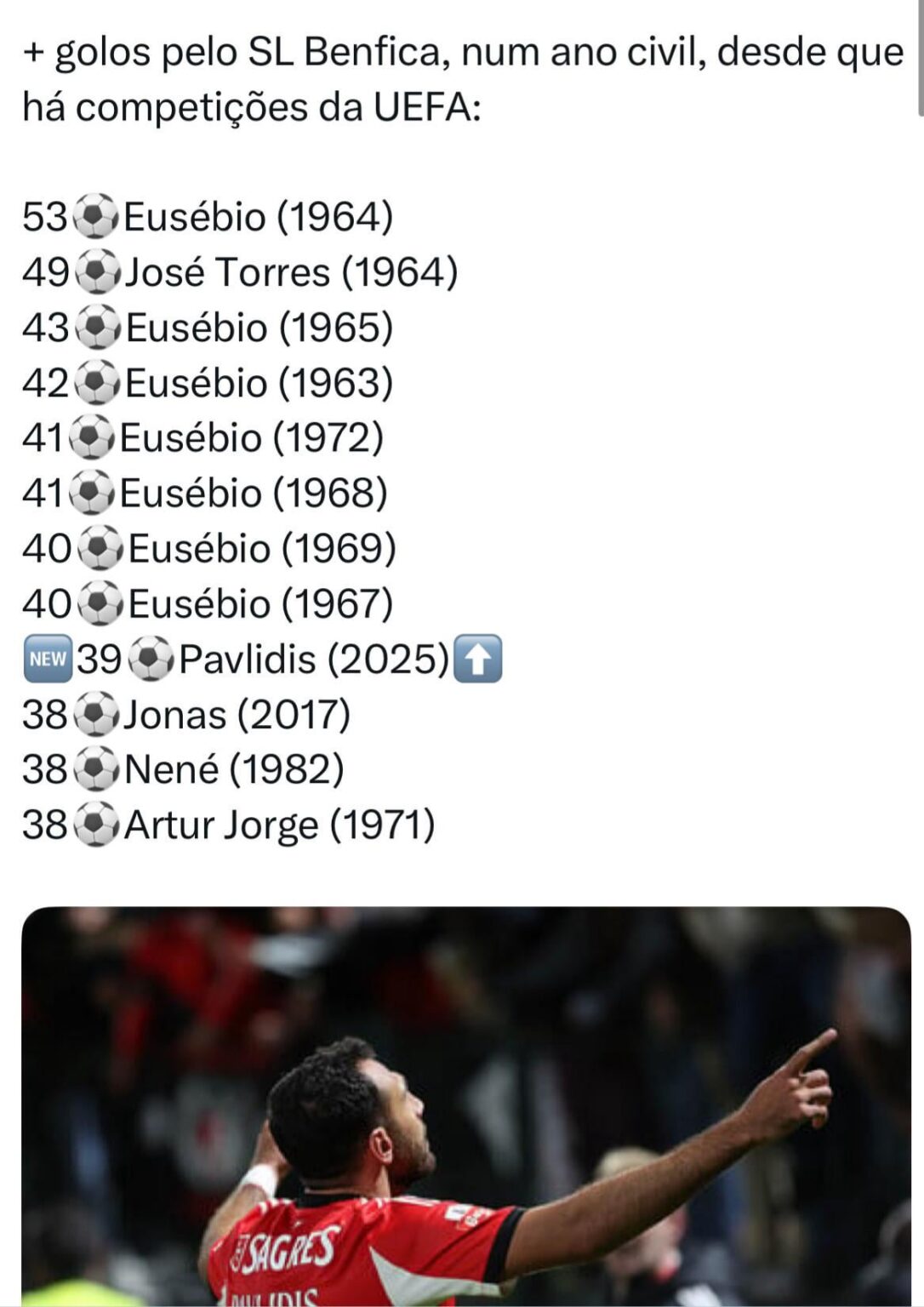 Depois de Eusébio e José Torres, Pavlidis é o jogador com mais golos num ano civil pelo Benfica