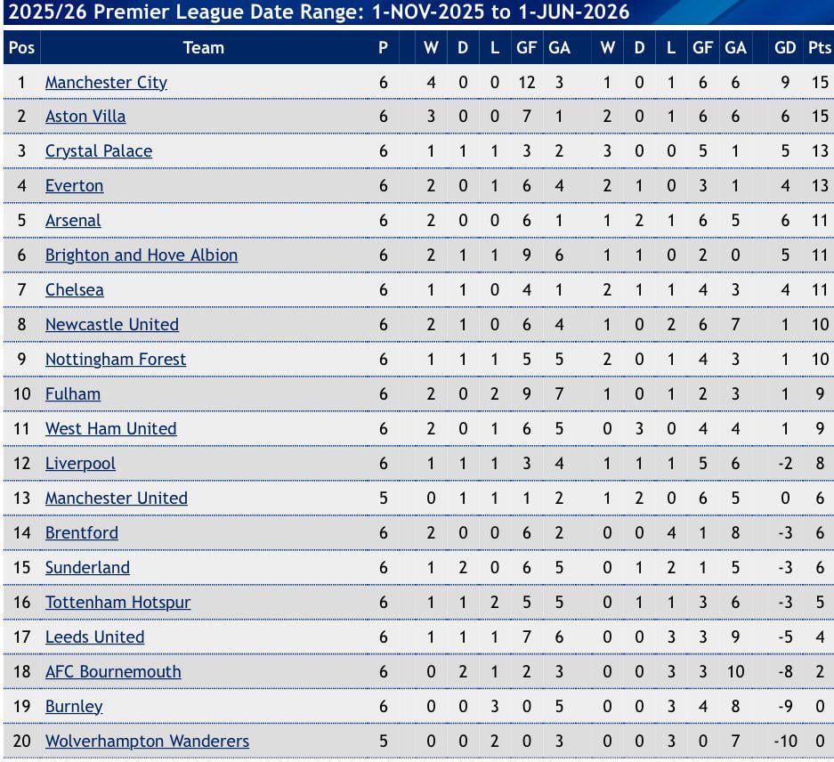 We're up to 11th in the form table over the last 6 fixtures.
