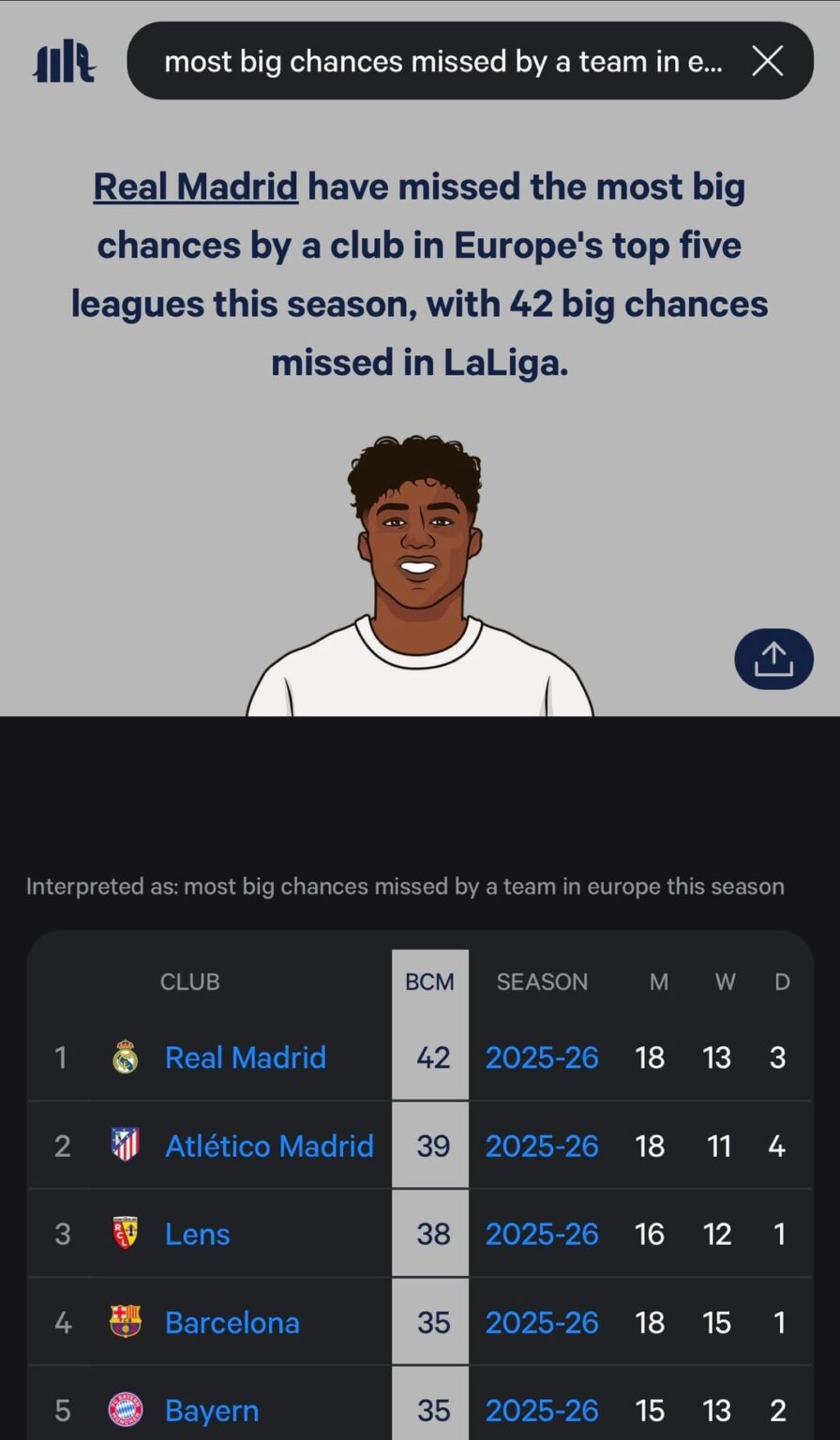 [StatsMuse] Madrid have missed the most big chances by a club in Europe's top five leagues this season, with 42 big chances missed in LaLiga, Mbappe -14, Vini -8