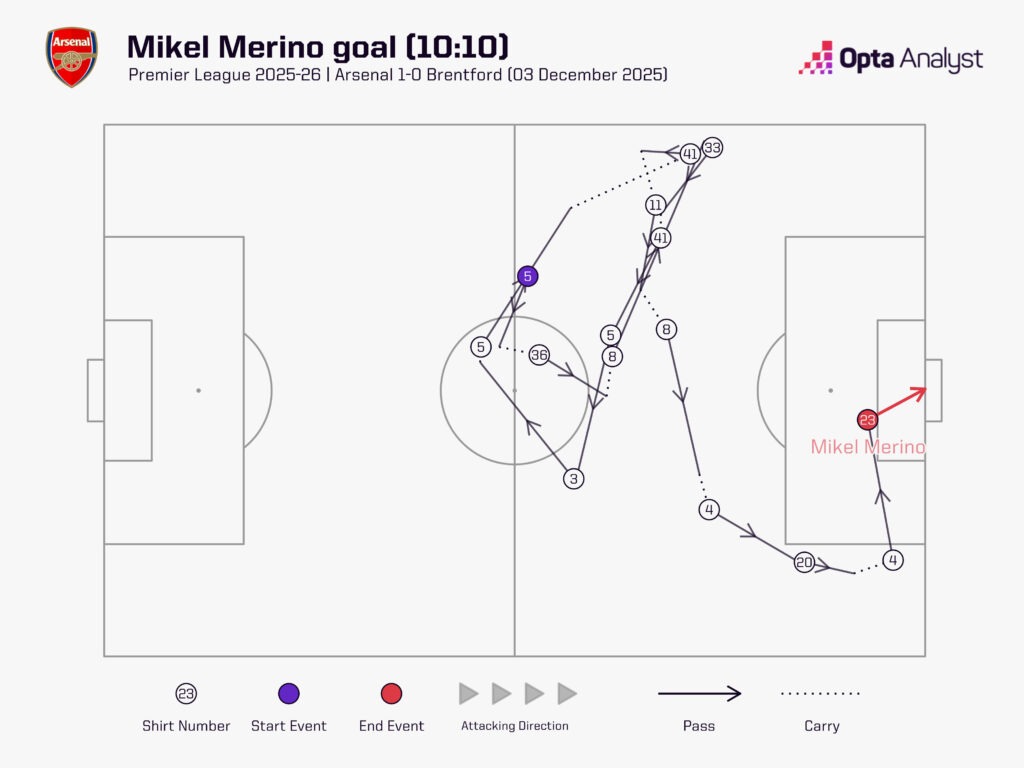Merino Goal vs Brentford for Arsenal 3 December 2025