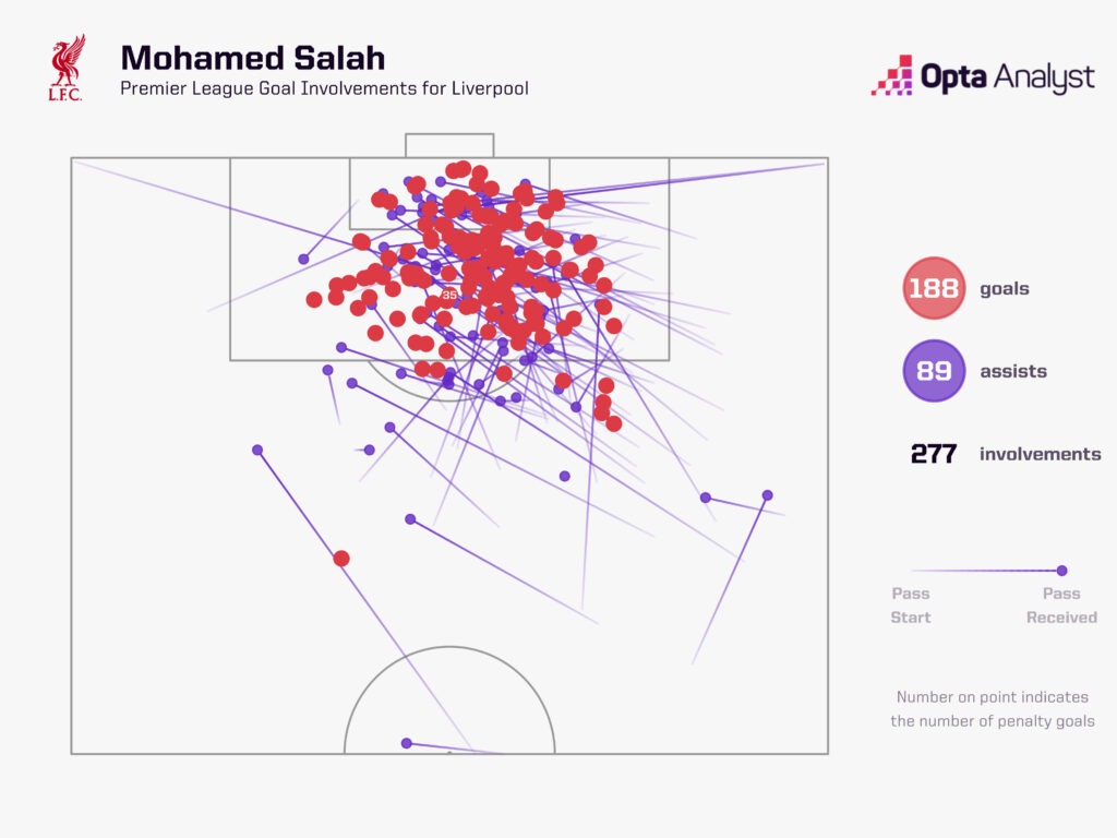 Mohamed Salah Premier League Goal Involvements for Liverpool