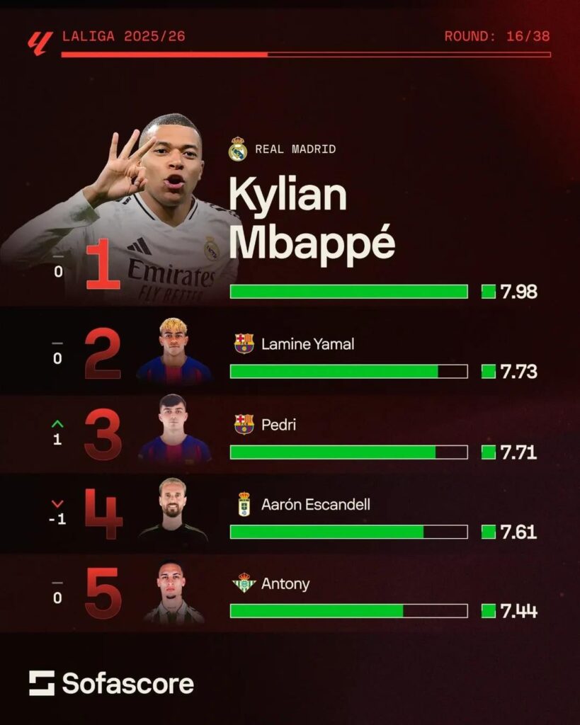 [Sofascore] Highest rated players in each of the top 5 leagues so far this season