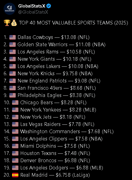 Most valuable sports teams globally in 2025! Real Madrid takes 20th place!
