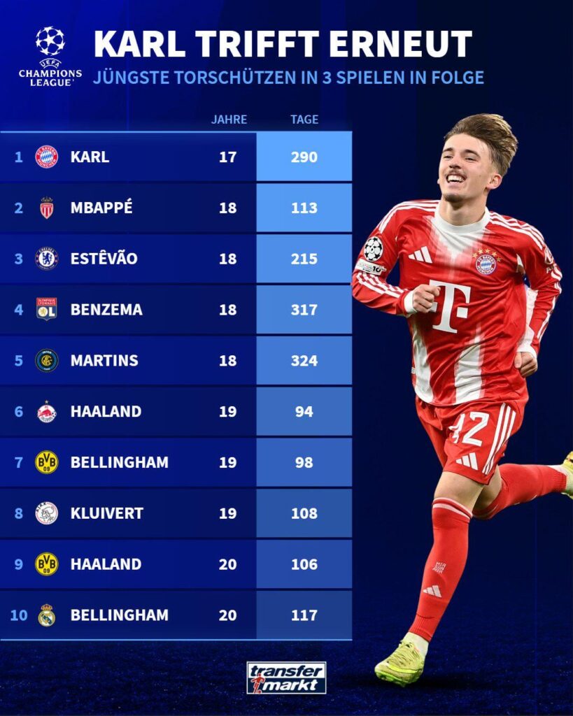 Youngest players to have scored in 3 consecutive Champions League games [Transfermarkt]