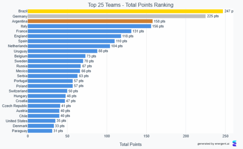 Total Point Rankings of the Countries in the world cup