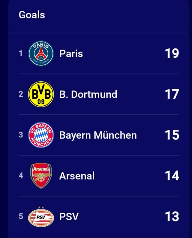UEFA Champions League stats by club