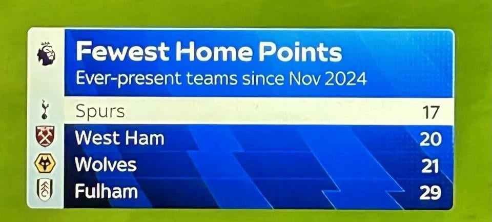 Something Wolves aren't worst at! Spurs have the worst PL home record of any ever present side since Nov 2024