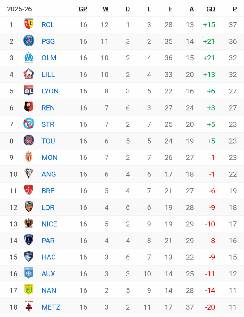 Lens still at the top of ligue 1 but probably not for long...