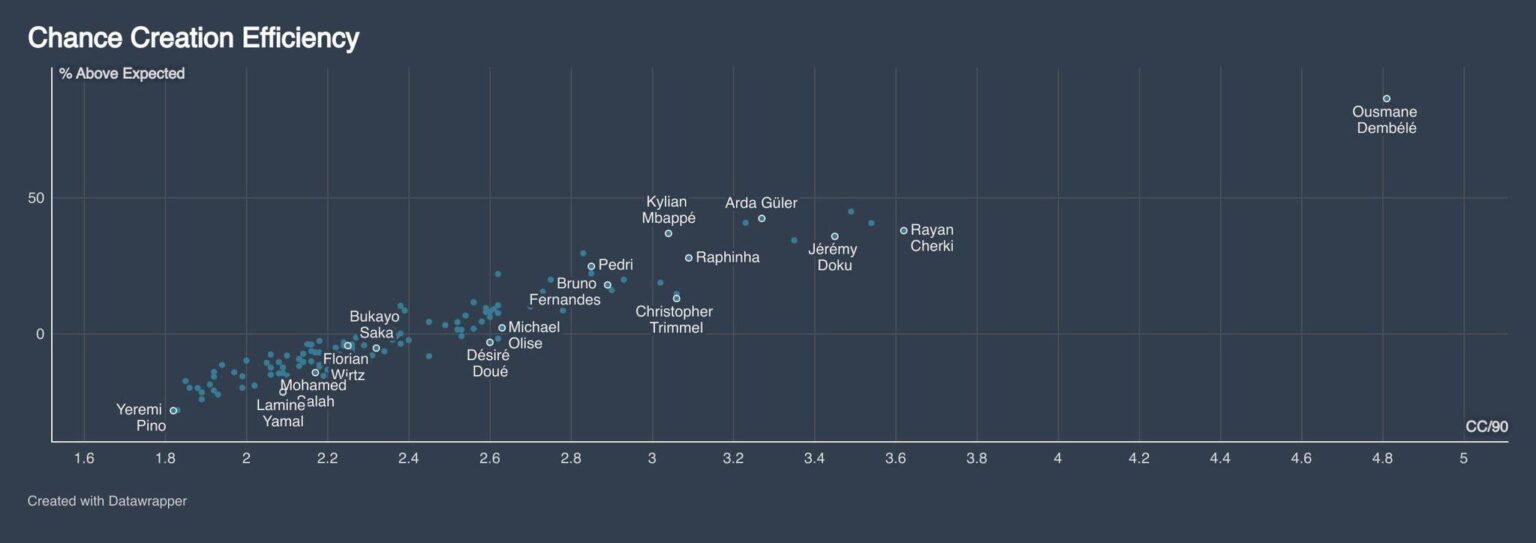Best chance creators across Europe’s top five leagues (2025/26 so far)