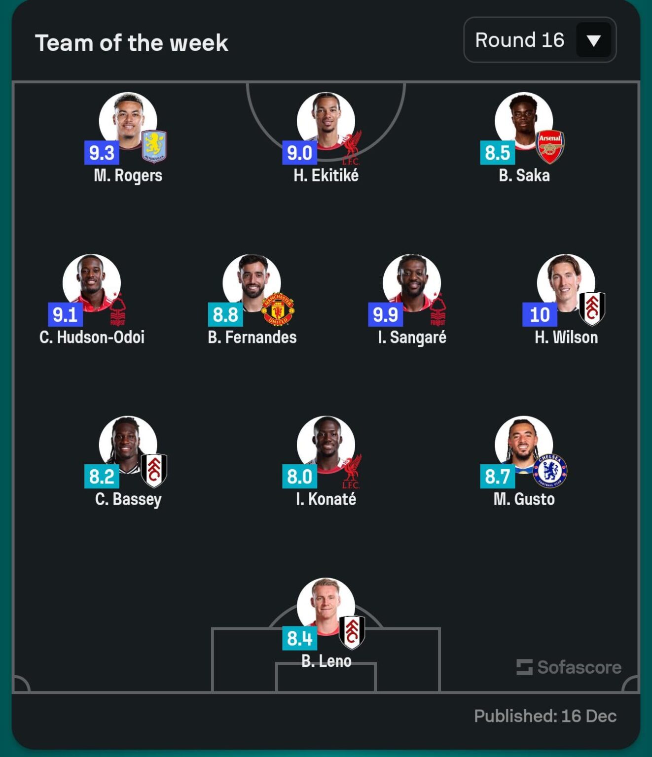 Morgs Makes the Sofascore Team of the Week