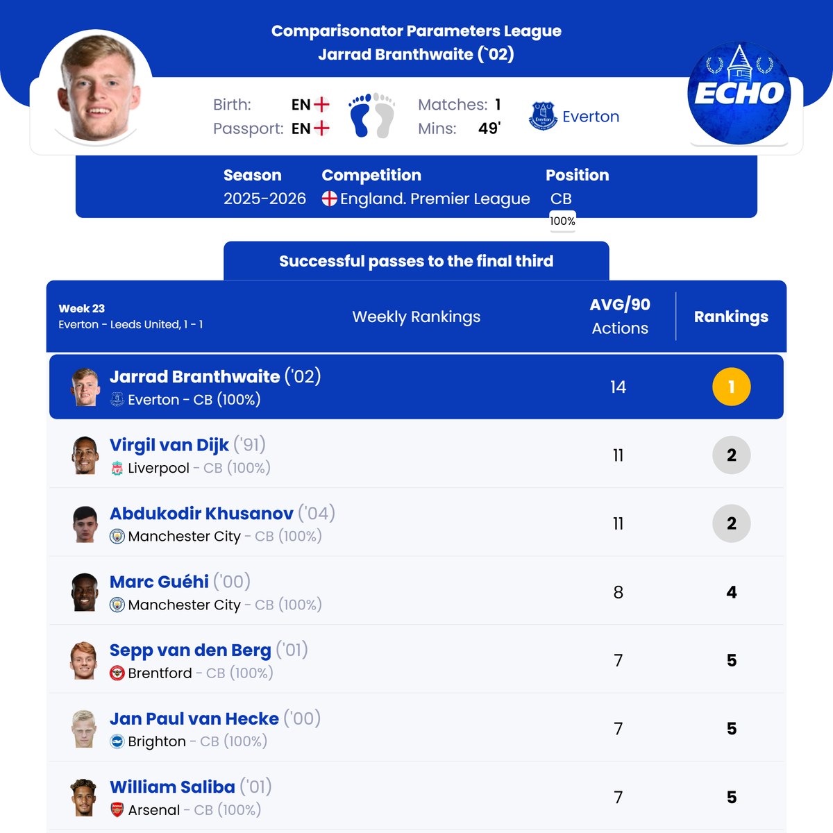 Everton's Jarrad Branthwaite tops the charts among Premier League centre-backs this week for the most successful passes to the final third (based on a 90-minute average)