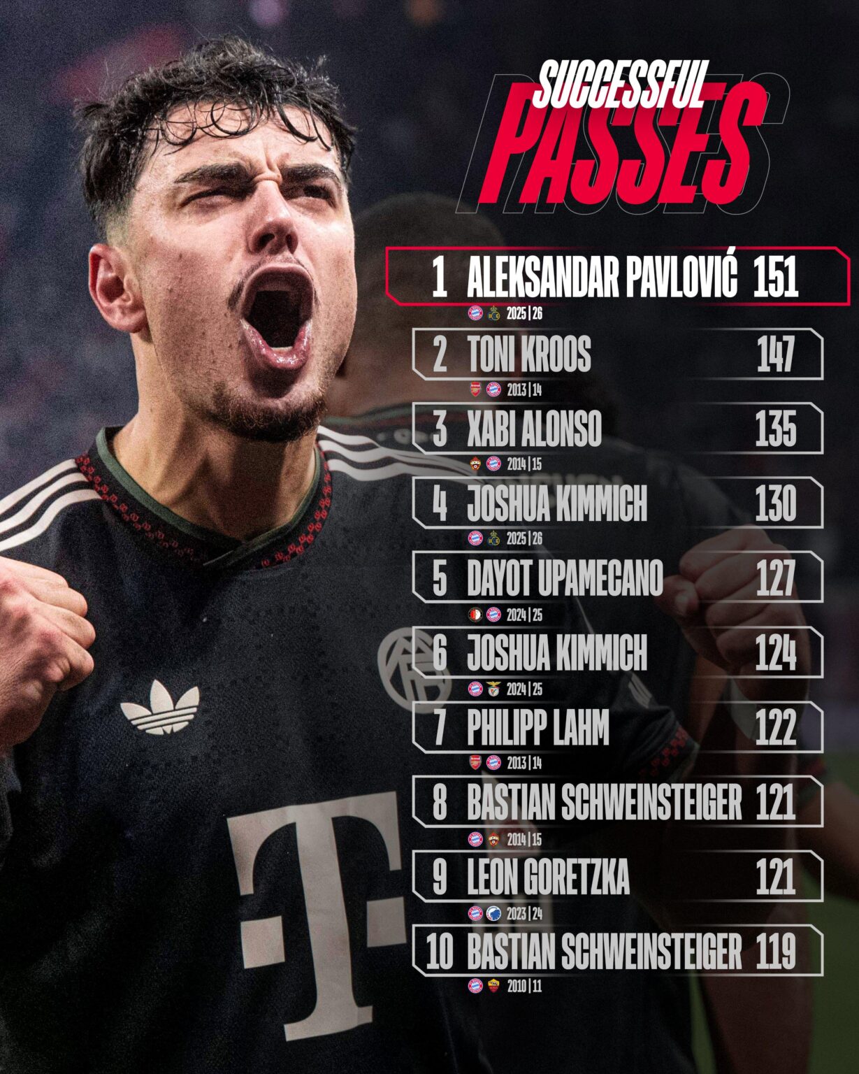 [Official] Aleksandar Pavlovic sets a new record for most successful passes of a Bayern player in a single match.
