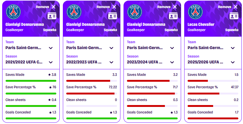 But, but first years of Donnarumma...