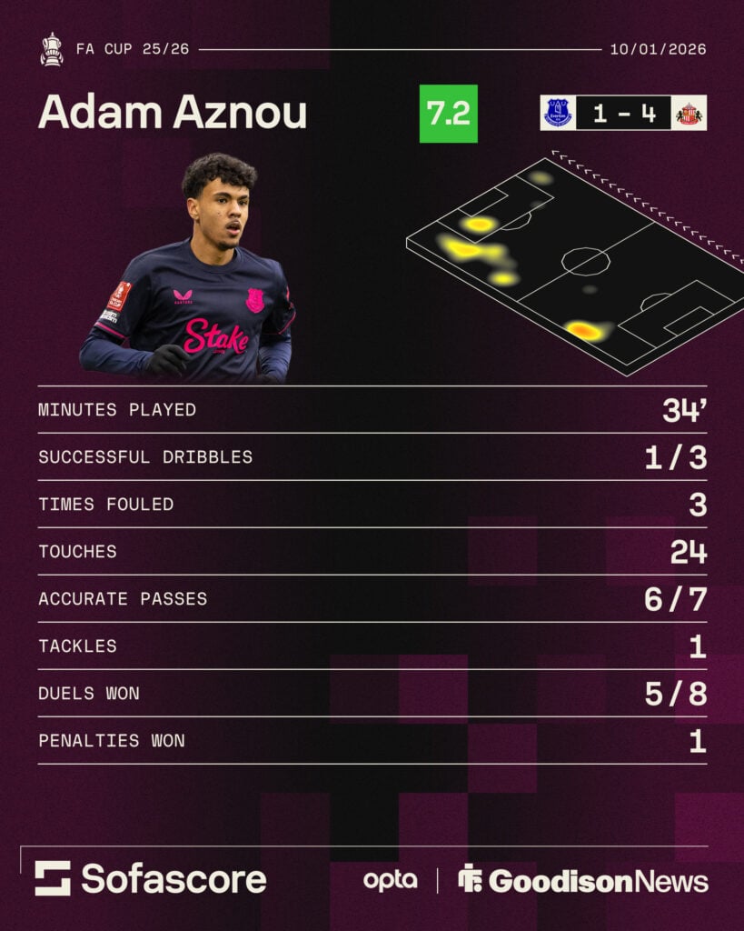 Adam Aznou's stats vs Sunderland (FA Cup)